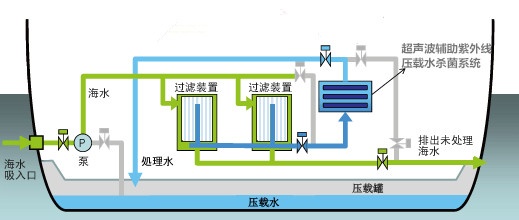 超声波辅助紫外线压载水杀菌